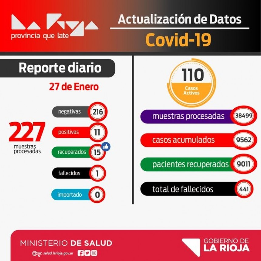 Informe Covid-19: Este mi&eacute;rcoles se registraron 11 casos positivos en La Rioja 