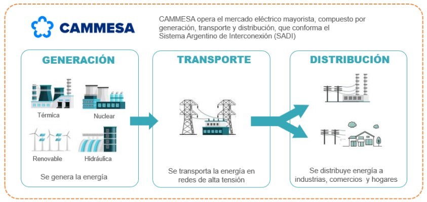 Modifican el funcionamiento del Mercado Eléctrico Mayorista (MEM)