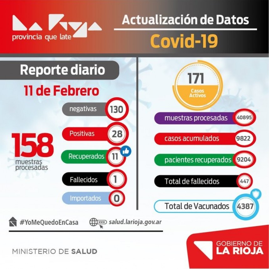 Este jueves se registraron 28 nuevos casos de COVID-19