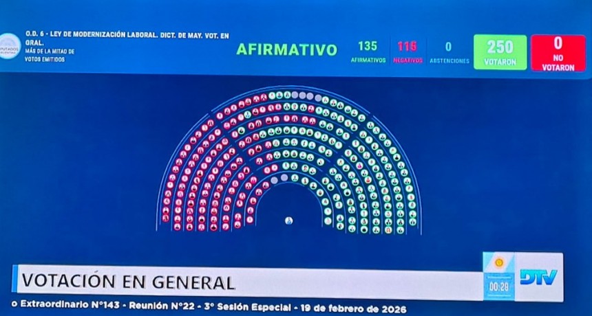Tensión y cruces en Diputados: el oficialismo aprobó la reforma laboral y la envió al Senado