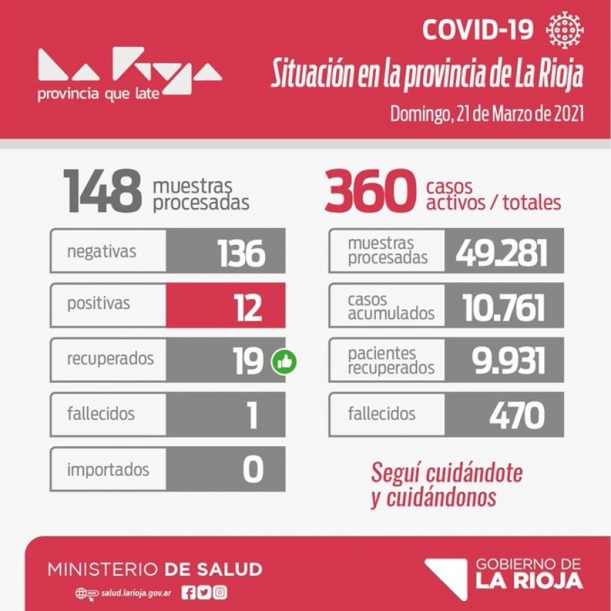  COVID-19: 12 casos positivos este domingo