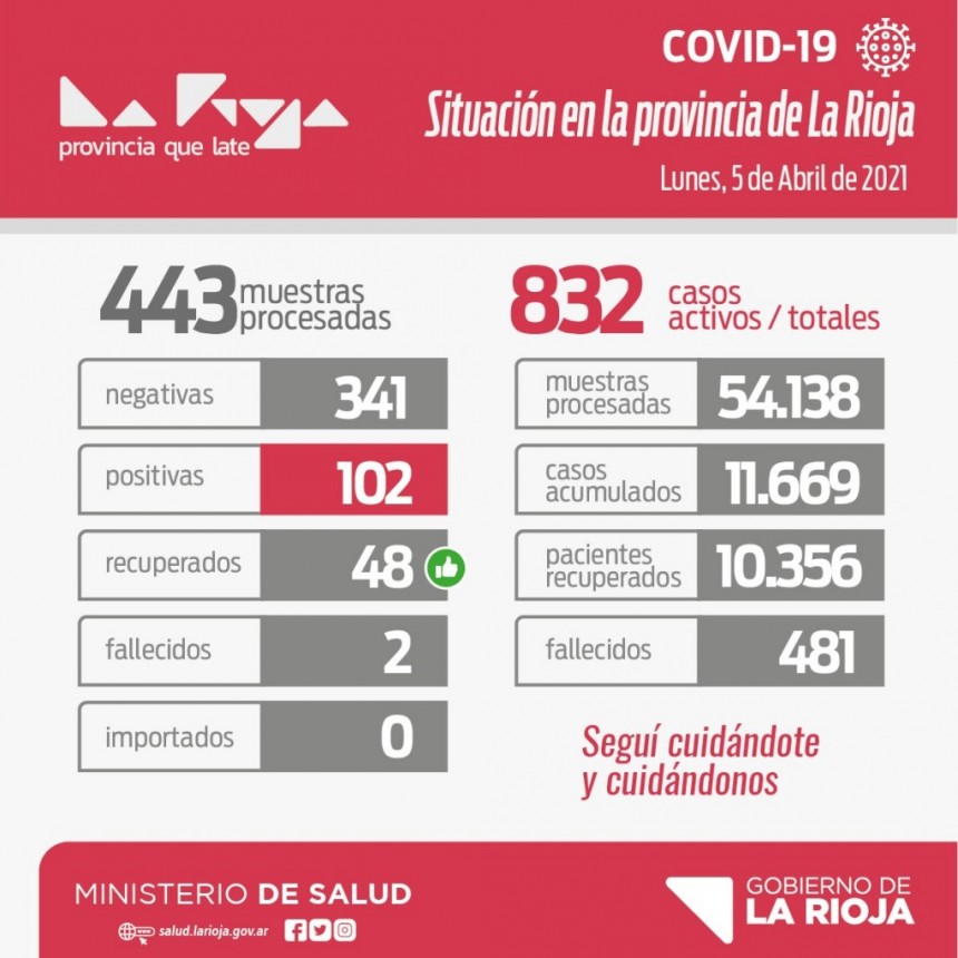 La Rioja reporta 102 casos este lunes