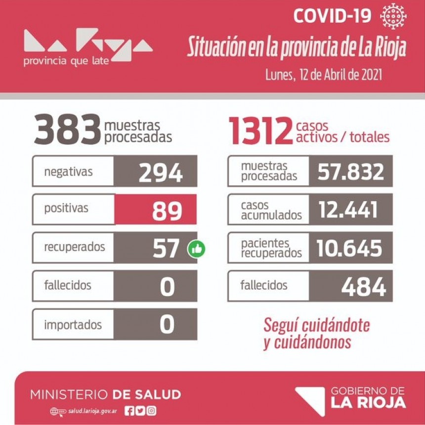 Coronavirus: 89 casos reporta la provincia este lunes