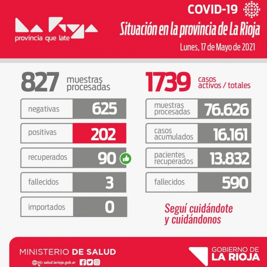 Alarma: La Rioja registr&oacute; m&aacute;s de 200 nuevos casos de coronavirus
