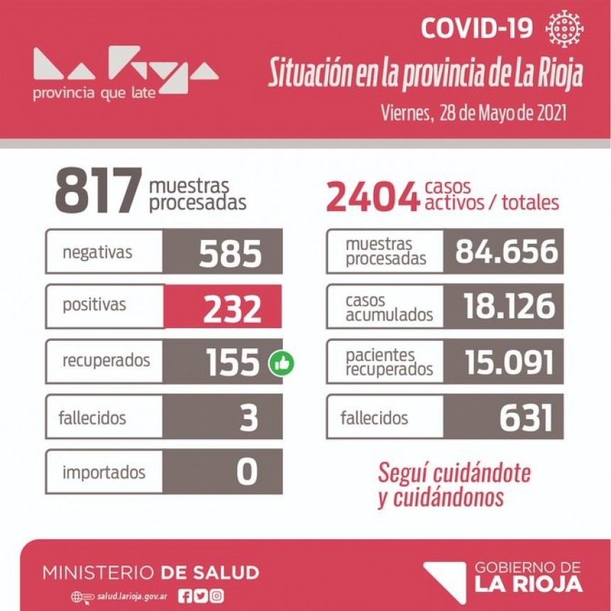 Contin&uacute;a siendo alto el n&uacute;meros de casos positivos de Covid-19 en la provincia