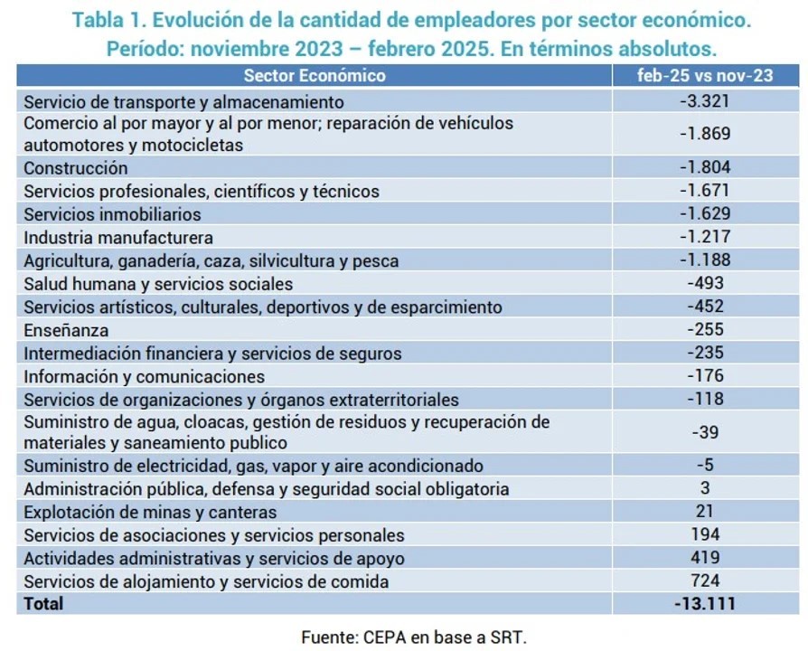 Más de 13 mil empresas bajaron sus persianas desde que asumió Milei
