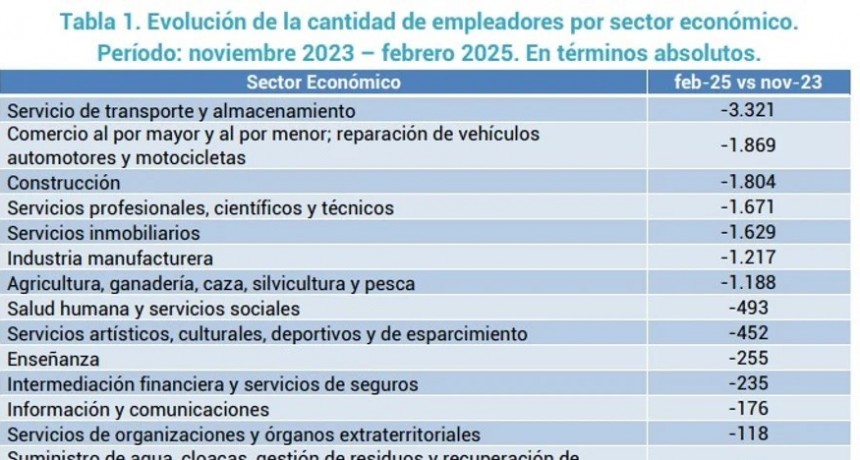 Más de 13 mil empresas bajaron sus persianas desde que asumió Milei
