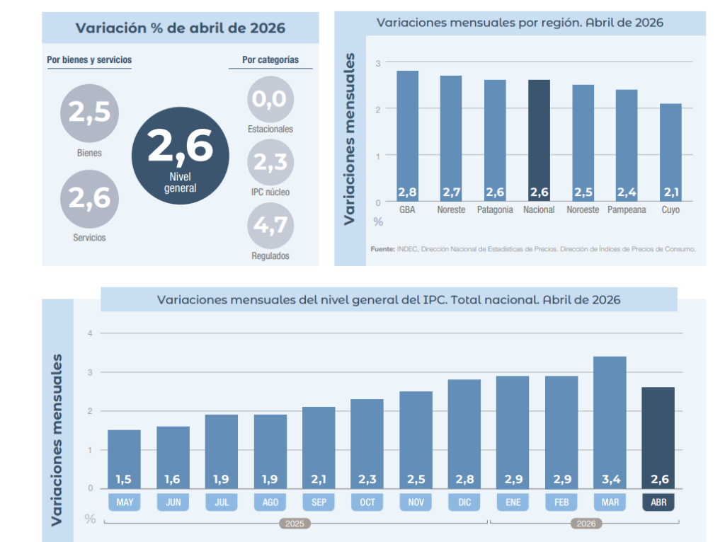 Seg&uacute;n el gobierno, la inflaci&oacute;n de abril fue del 2,6%