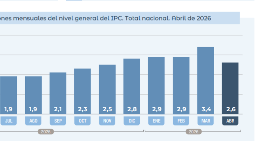 Seg&uacute;n el gobierno, la inflaci&oacute;n de abril fue del 2,6%