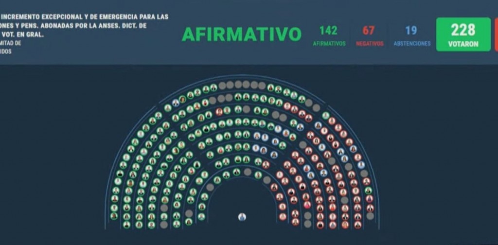 En Diputados se aprobó el aumento a los jubilados 