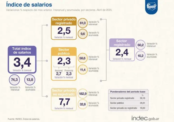 Según el gobierno, los salarios le ganaron a la inflación