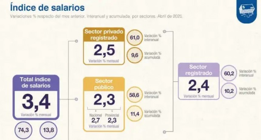 Según el gobierno, los salarios le ganaron a la inflación
