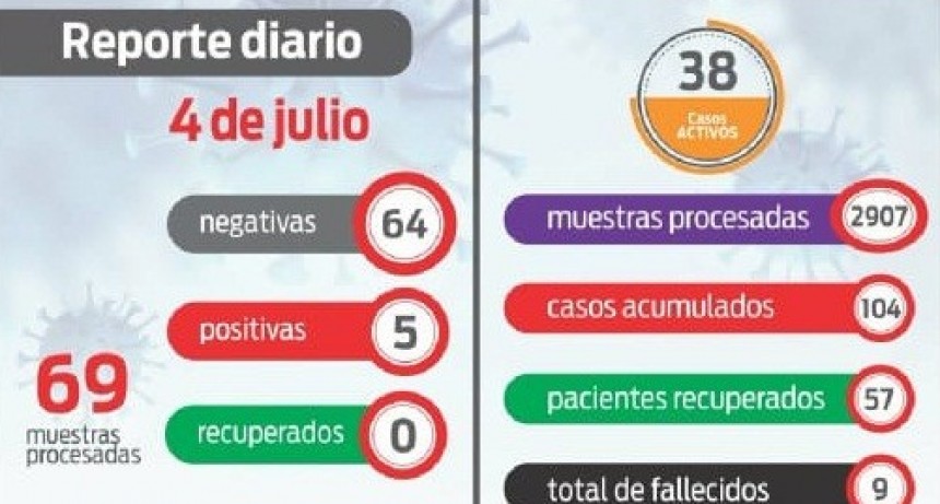 La Rioja tiene 38 casos activos de coronavirus