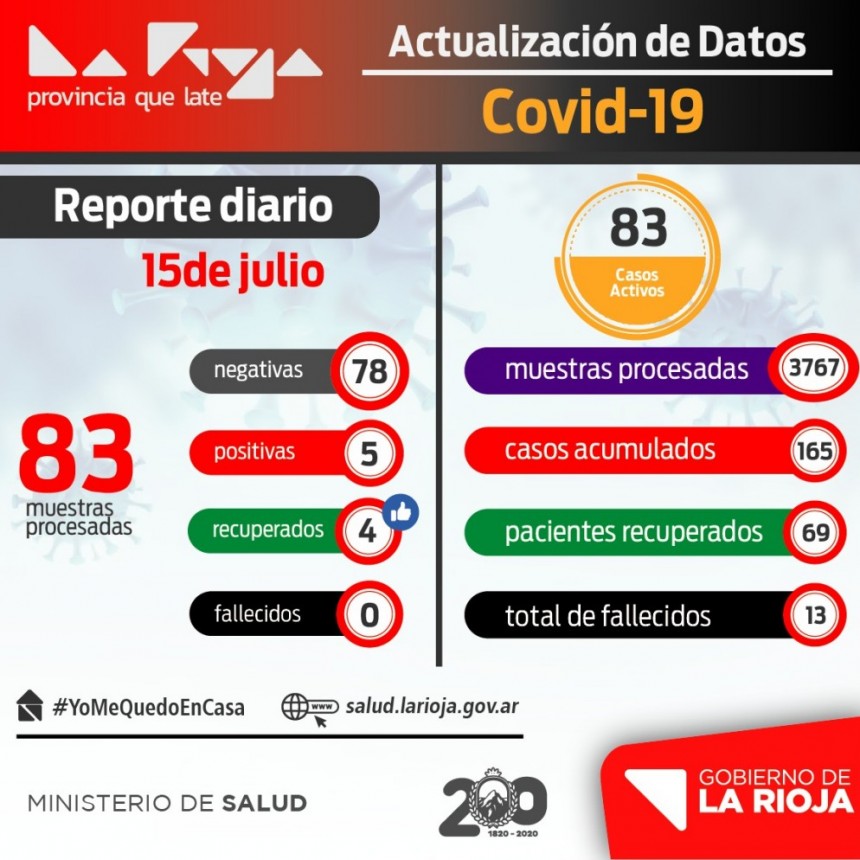 La Rioja suma 5 nuevos casos de coronavirus