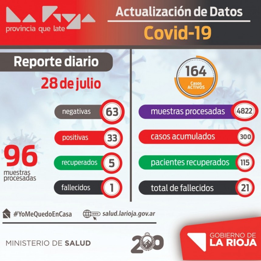 Preocupante: La Rioja registr&oacute; 33 casos de coronavirus