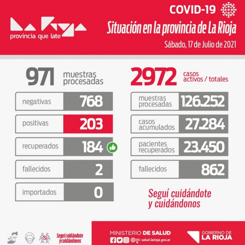 La Rioja report&oacute; 203 nuevos casos de coronavirus