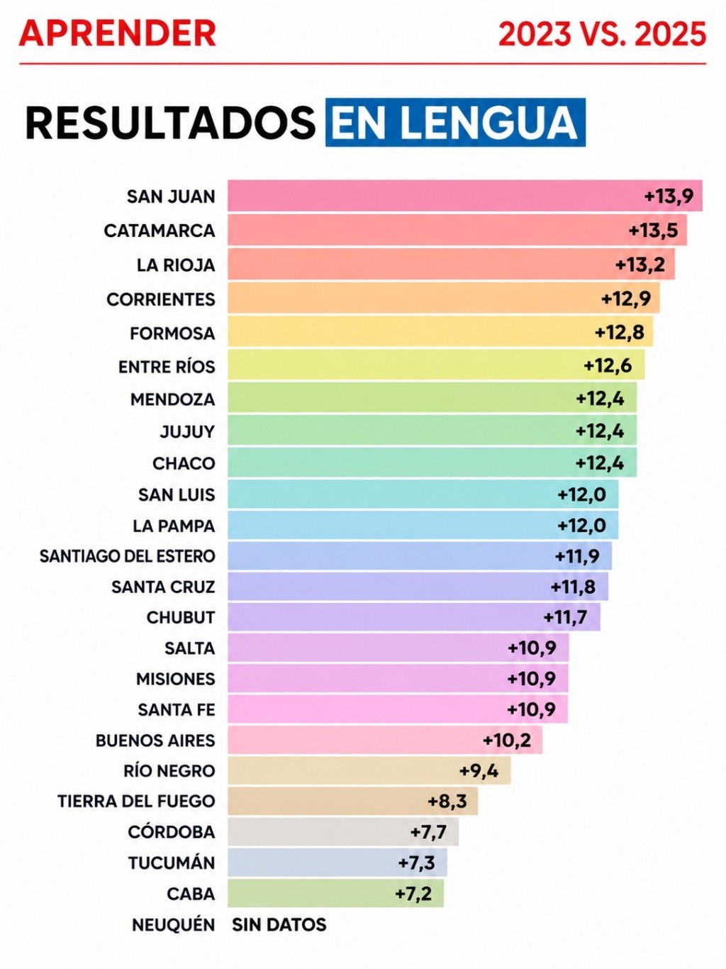 La Rioja lider&oacute; la mejora en Matem&aacute;tica y se ubic&oacute; entre las provincias con mayor avance educativo del pa&iacute;s