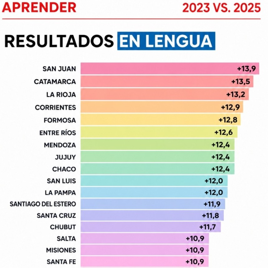 La Rioja lider&oacute; la mejora en Matem&aacute;tica y se ubic&oacute; entre las provincias con mayor avance educativo del pa&iacute;s