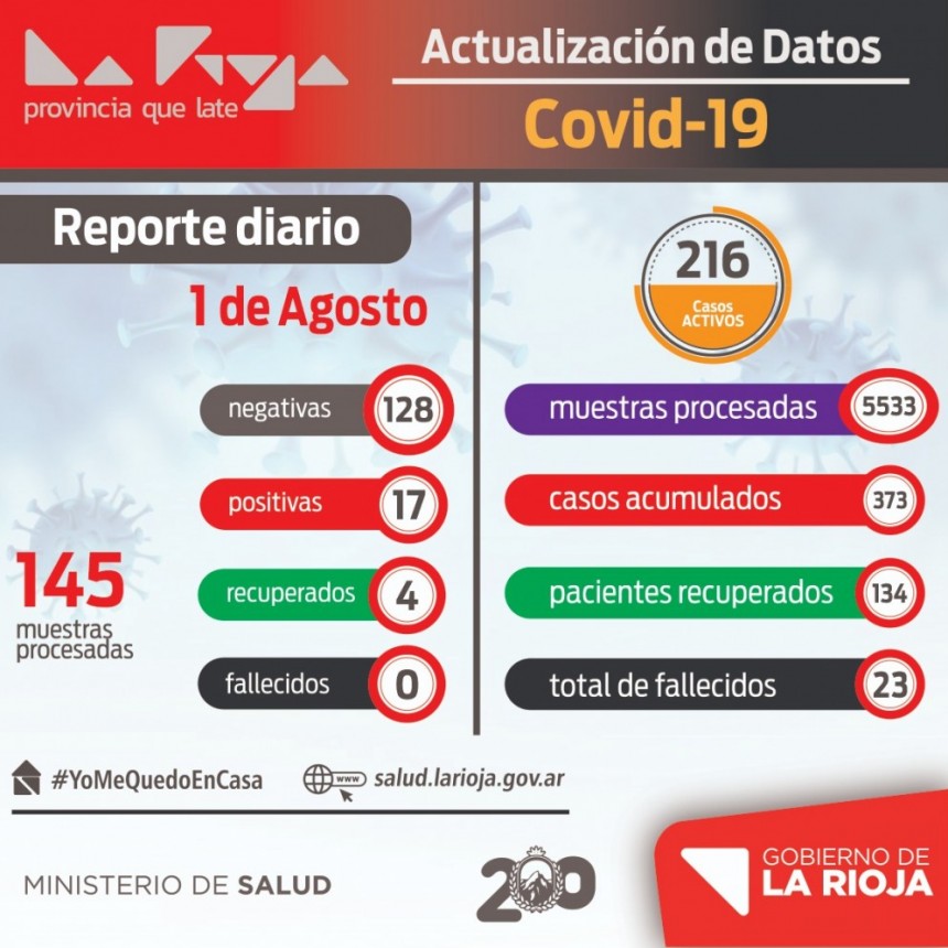 Agosto arrancó con 17 casos de COVID-19 en La Rioja
