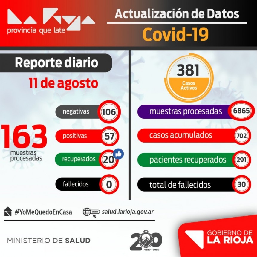 Alarmante: 57 nuevos casos de coronavirus en La Rioja