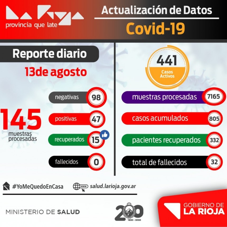 47 nuevos contagiados con coronavirus en La Rioja