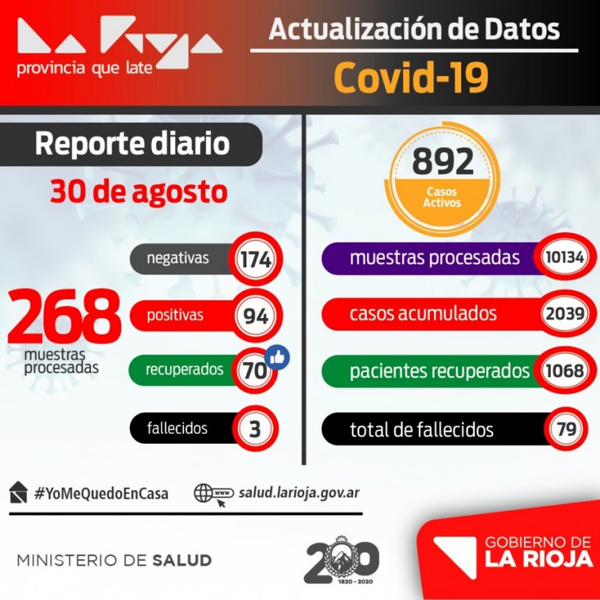 La Rioja suma 94 nuevos infectados de coronavirus