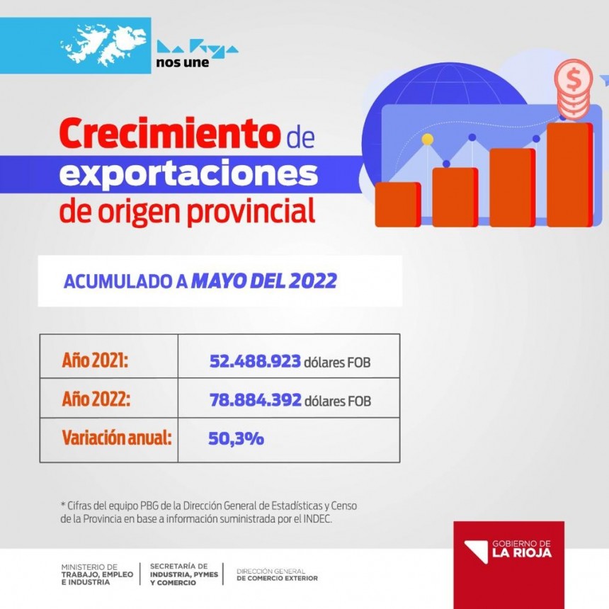 Las exportaciones de origen provincial superaron los 70 millones de dólares FOB
