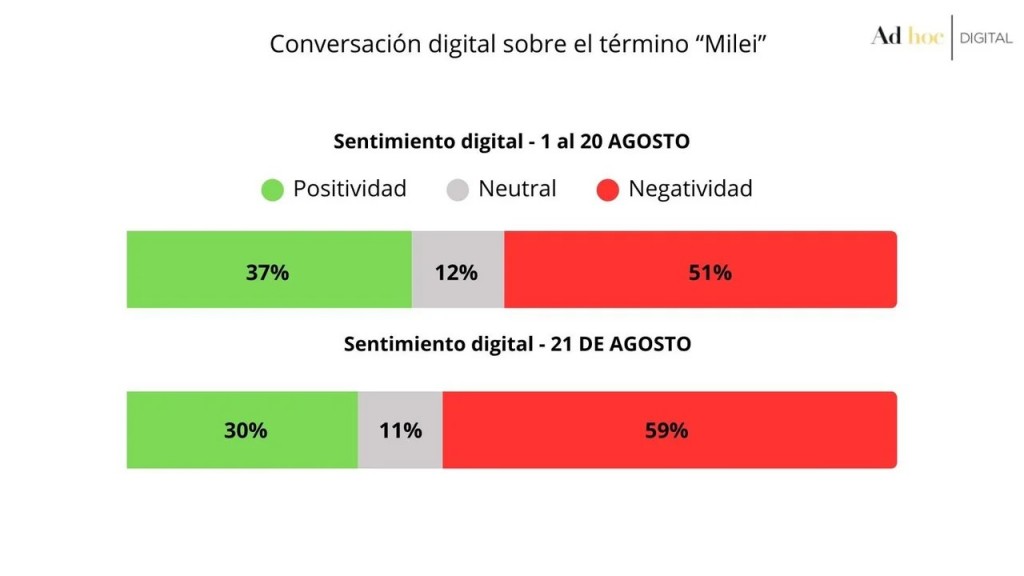 Se derrumba la imagen de Milei por los hechos de corrupción denunciados por Spagnuolo
