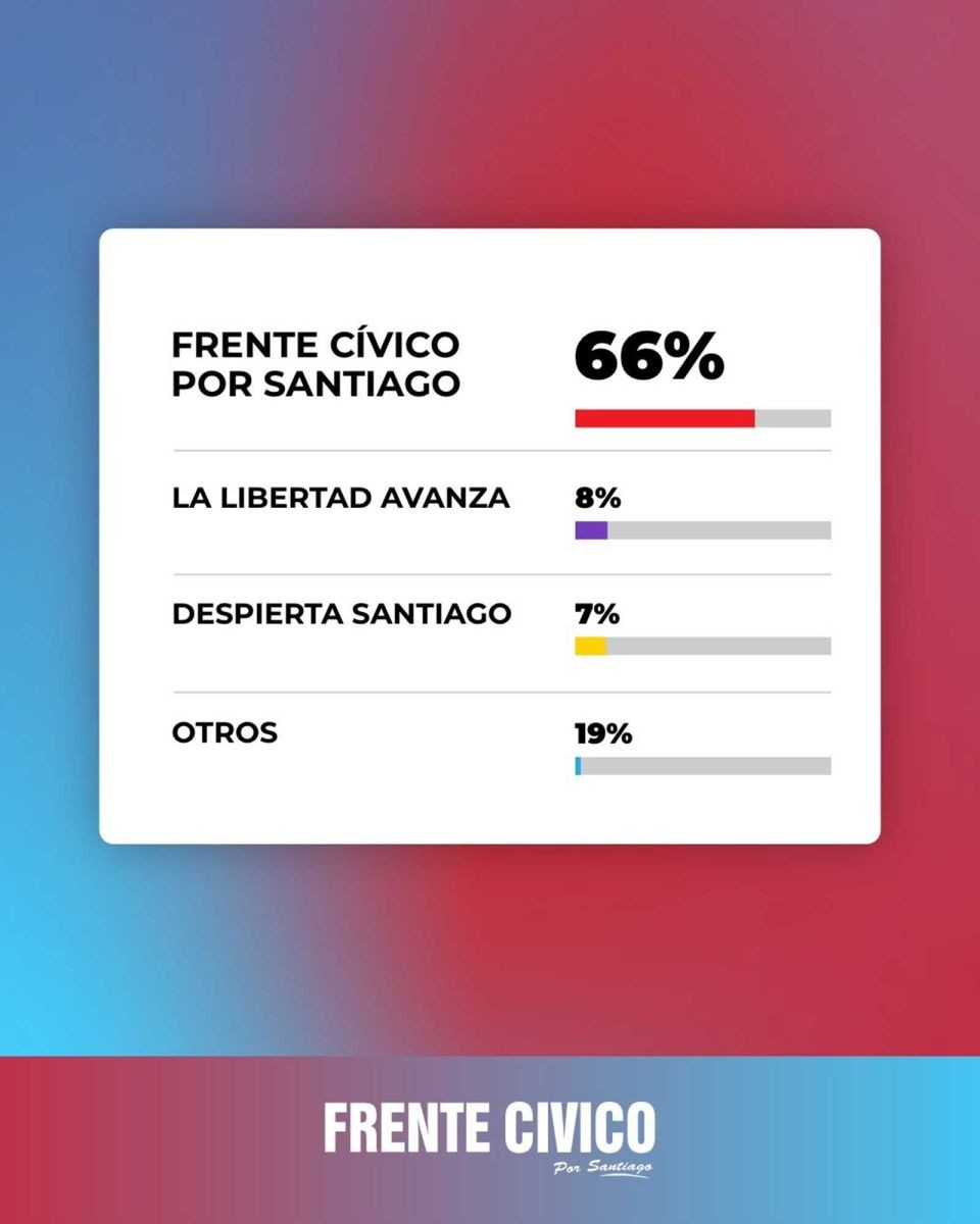 El zamorismo arras&oacute; en Santiago: gan&oacute; los 26 municipios en disputa