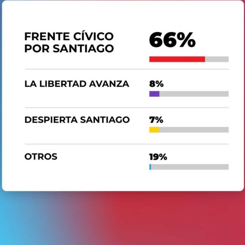 El zamorismo arras&oacute; en Santiago: gan&oacute; los 26 municipios en disputa