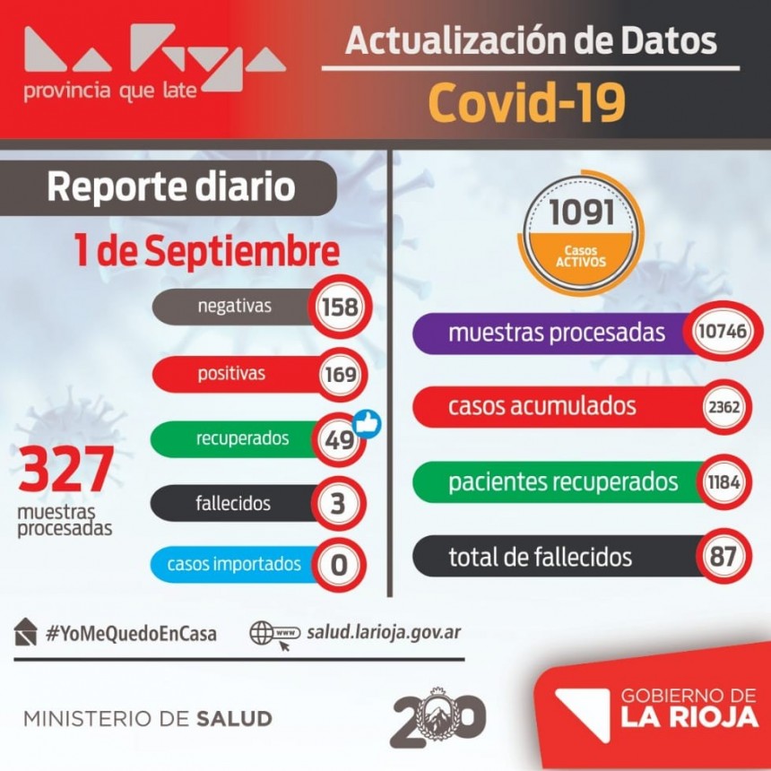 COVID-19: La Rioja sum&oacute; 169 casos positivos