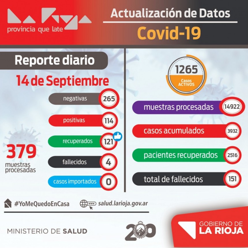 La Rioja report&oacute; 114 nuevos contagios de coronavirus 