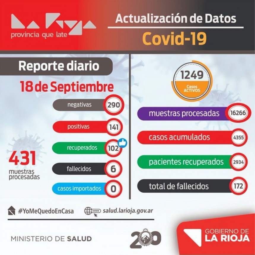COVID-19: 141 nuevos casos positivos 
