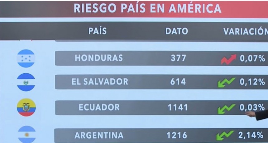 El Riesgo País volvió a bajar y se ubica por debajo de los 1300 puntos