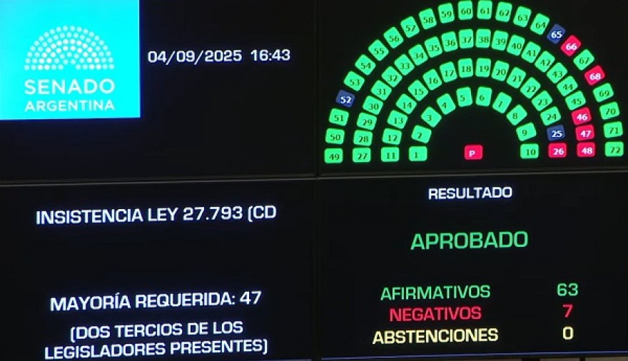 Paliza para Milei en el Senado: 63 a 7 fue la votación que derribó el veto a la Ley de Emergencia en Discapacidad