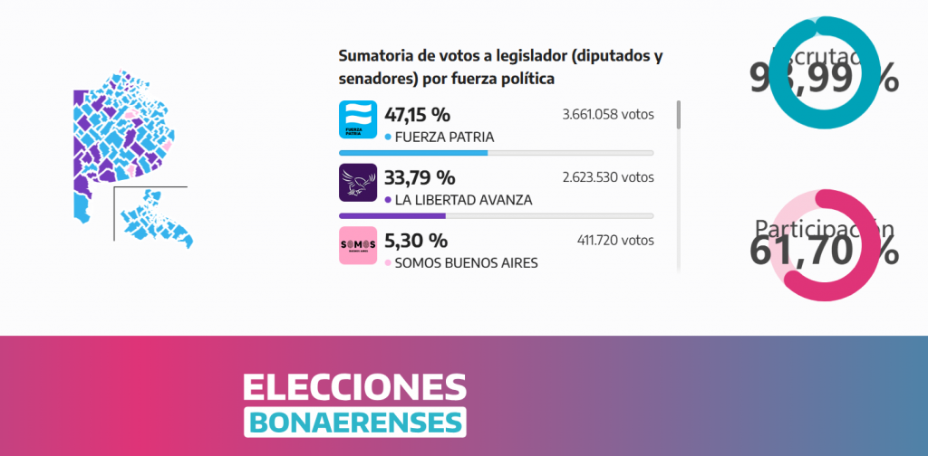 Kicillof paseó a Milei en las legislativas bonaerenses