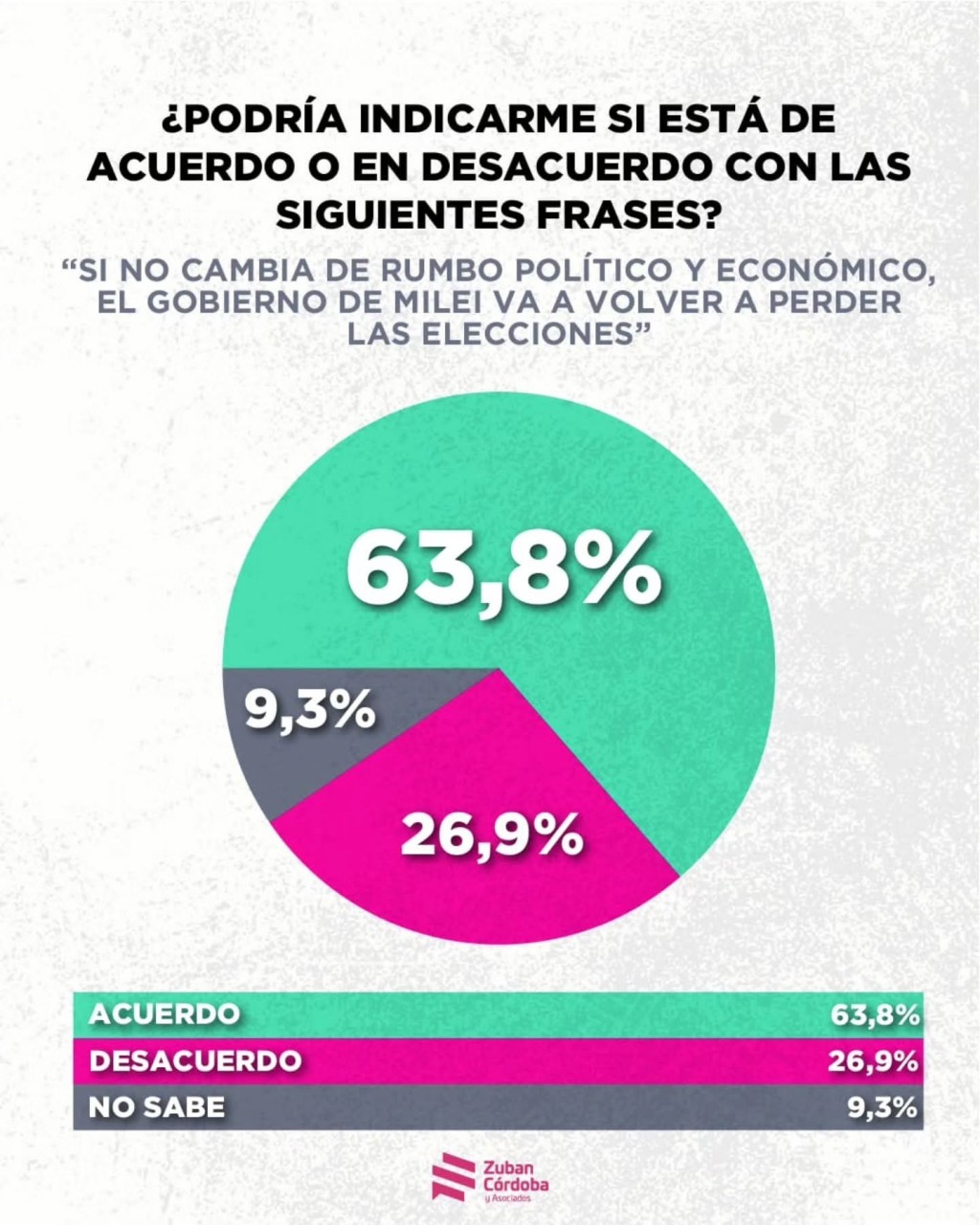 Milei dice que lo peor ya pasó y las encuestas le demuestran lo contrario