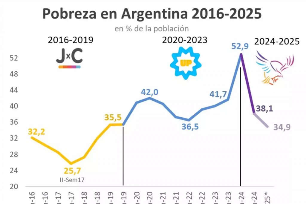 El gobierno asegura que la pobreza habría bajado 6,5% porcentuales 