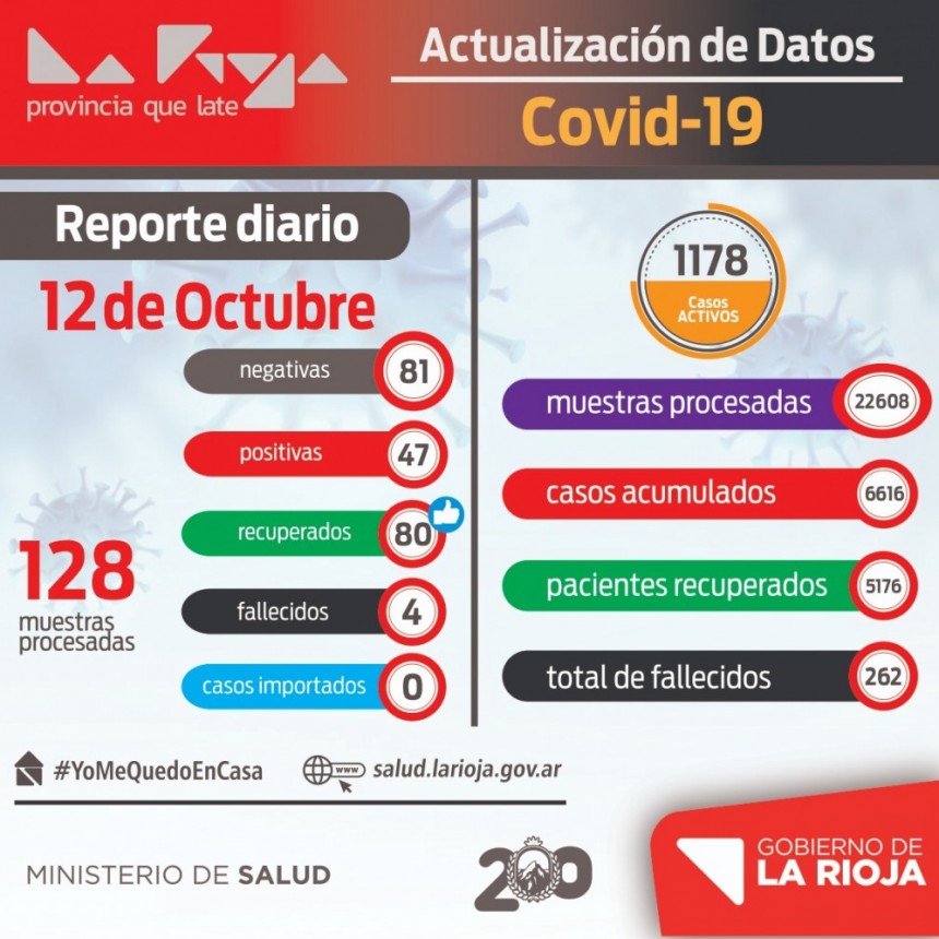 Se registraron solo 47 casos de coronavirus en La Rioja