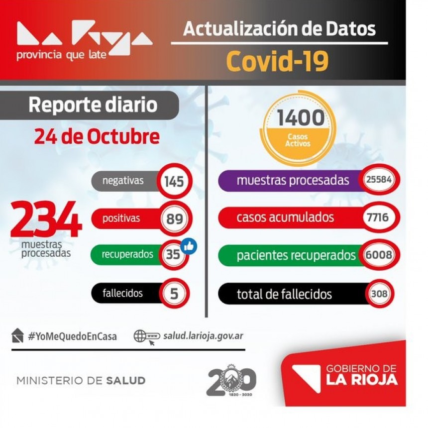 Informe COVID-19: 89 casos positivos este s&aacute;bado