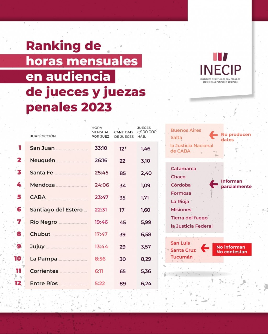San Juan fue la provincia donde los jueces dedicaron más horas a las audiencias en 2023
