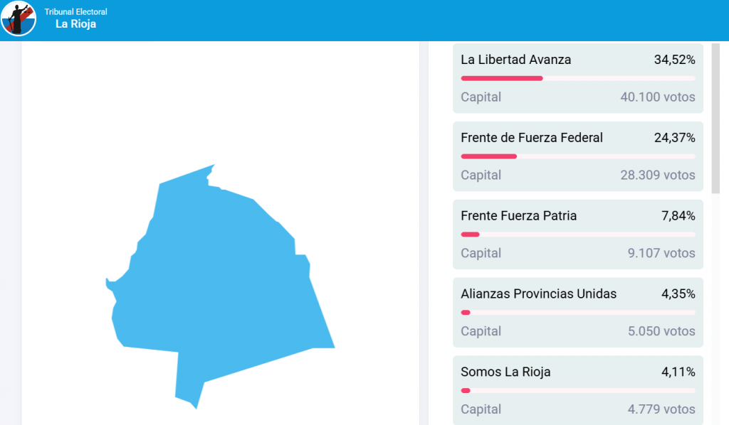 El PJ se quedó con 14 bancas en toda la provincia y La Libertad Avanza logró 4 en Capital