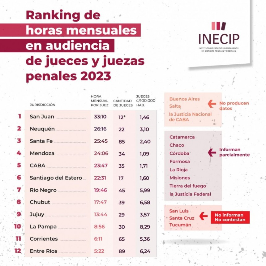 San Juan fue la provincia donde los jueces dedicaron más horas a las audiencias en 2023