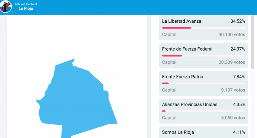 El PJ se quedó con 14 bancas en toda la provincia y La Libertad Avanza logró 4 en Capital