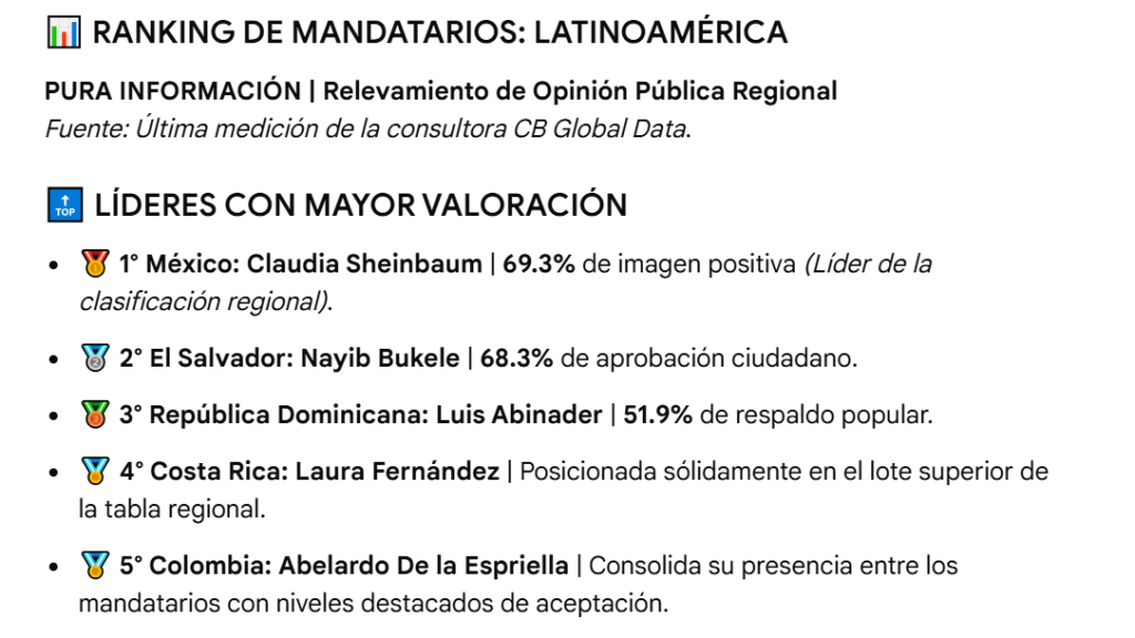 Milei entre los peores presidentes de la regi&oacute;n