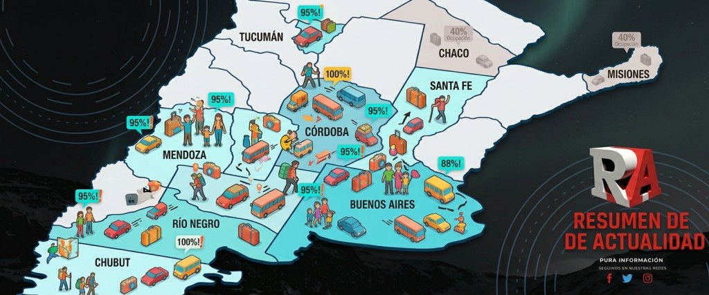 M&aacute;s de un mill&oacute;n de personas se movilizaron por el fin de semana largo pero cay&oacute; el impacto econ&oacute;mico