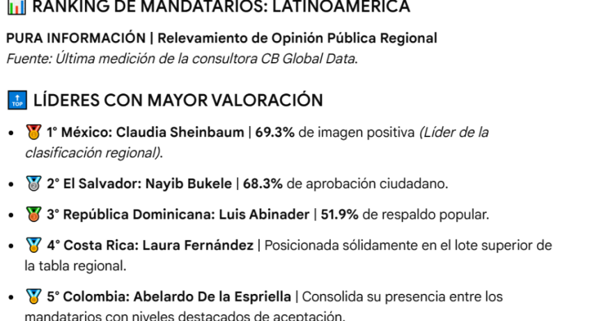 Milei entre los peores presidentes de la regi&oacute;n