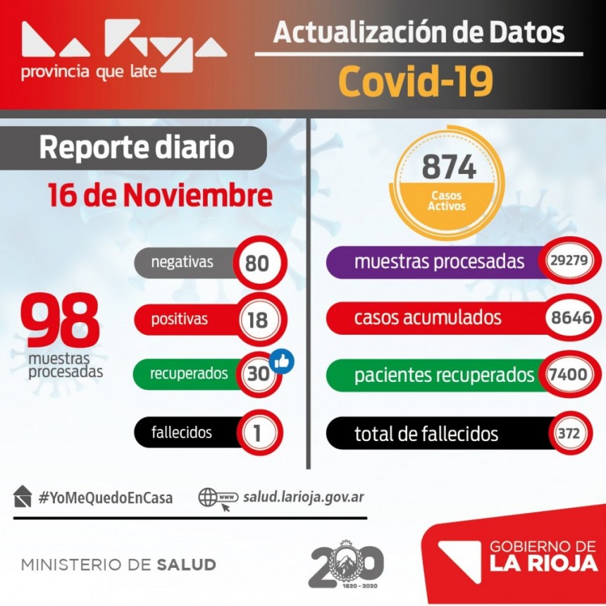 La Rioja registr&oacute; 18 nuevos casos de coronavirus