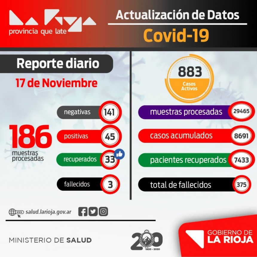 La Rioja registr&oacute; 45 nuevos casos de coronavirus