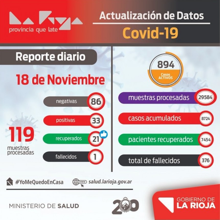 Covid-19: 33 casos este mi&eacute;rcoles 